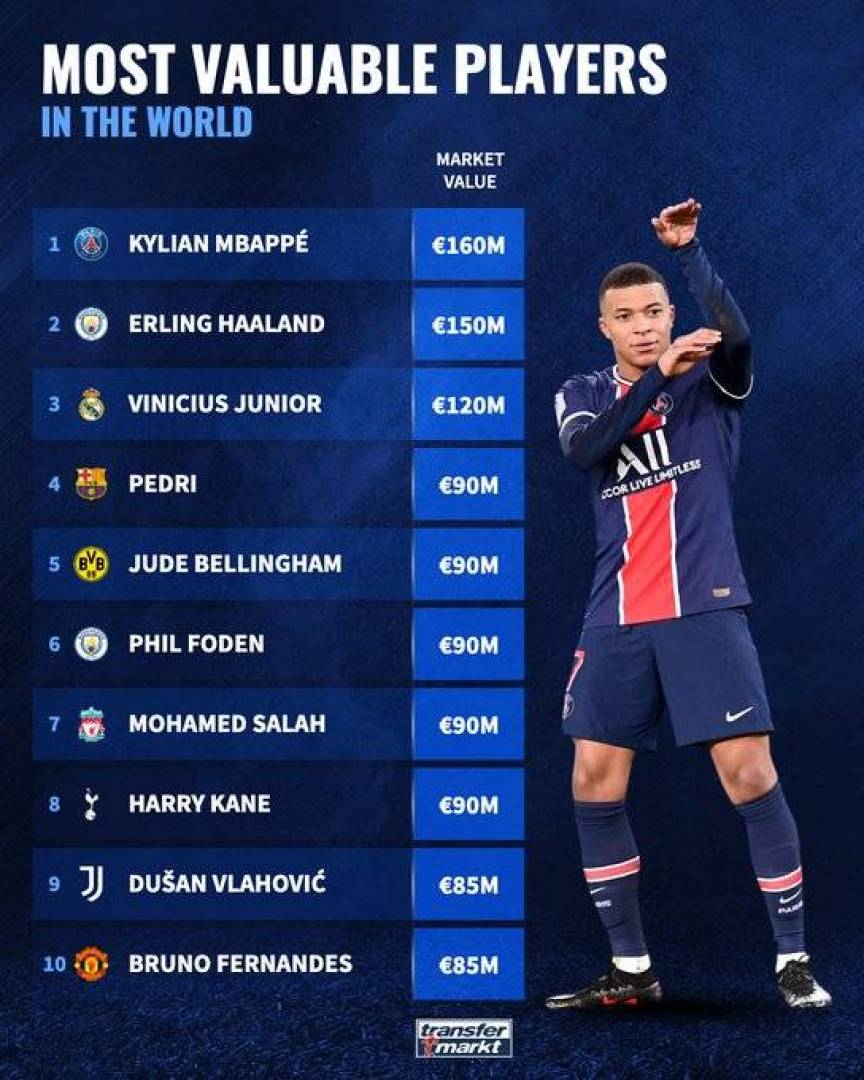 القيمة السوقية لأغلى 10 لاعبين في العالم بالتفصيل