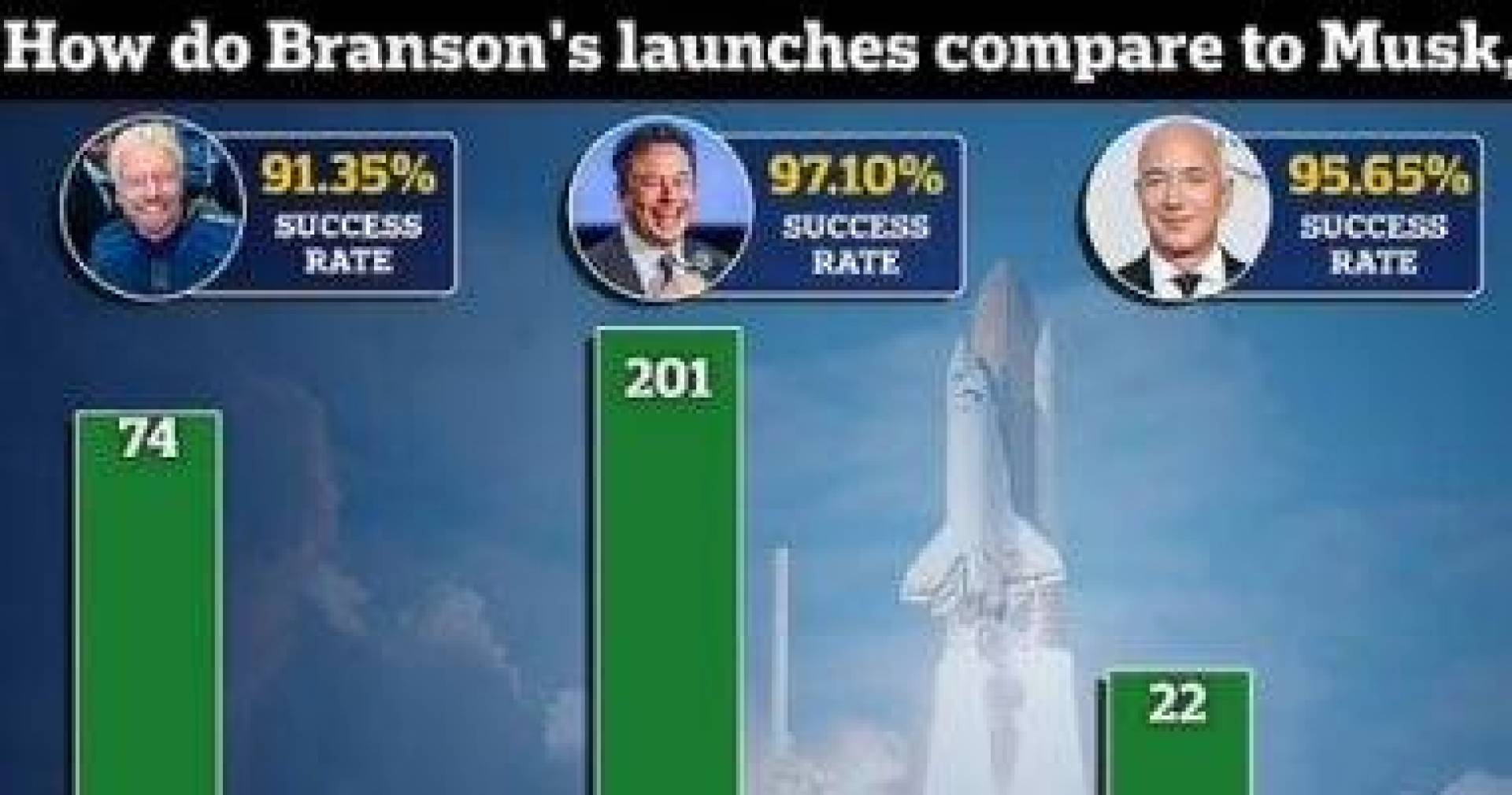 تعرف على الفرق بين إطلاقات الفضاء بشركات Virgin Orbit و SpaceX و Blue Origin