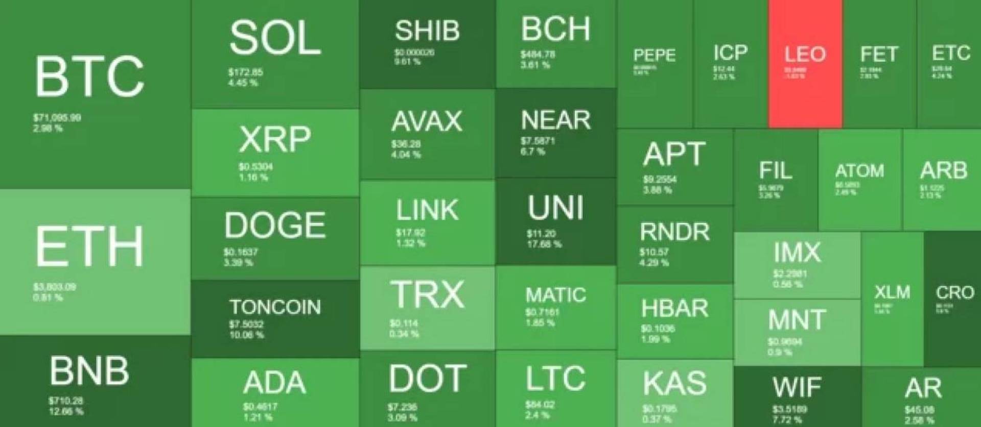 أسواق العملات الرقمية تضيف 80 مليار دولار مع صعود البيتكوين (BTC)