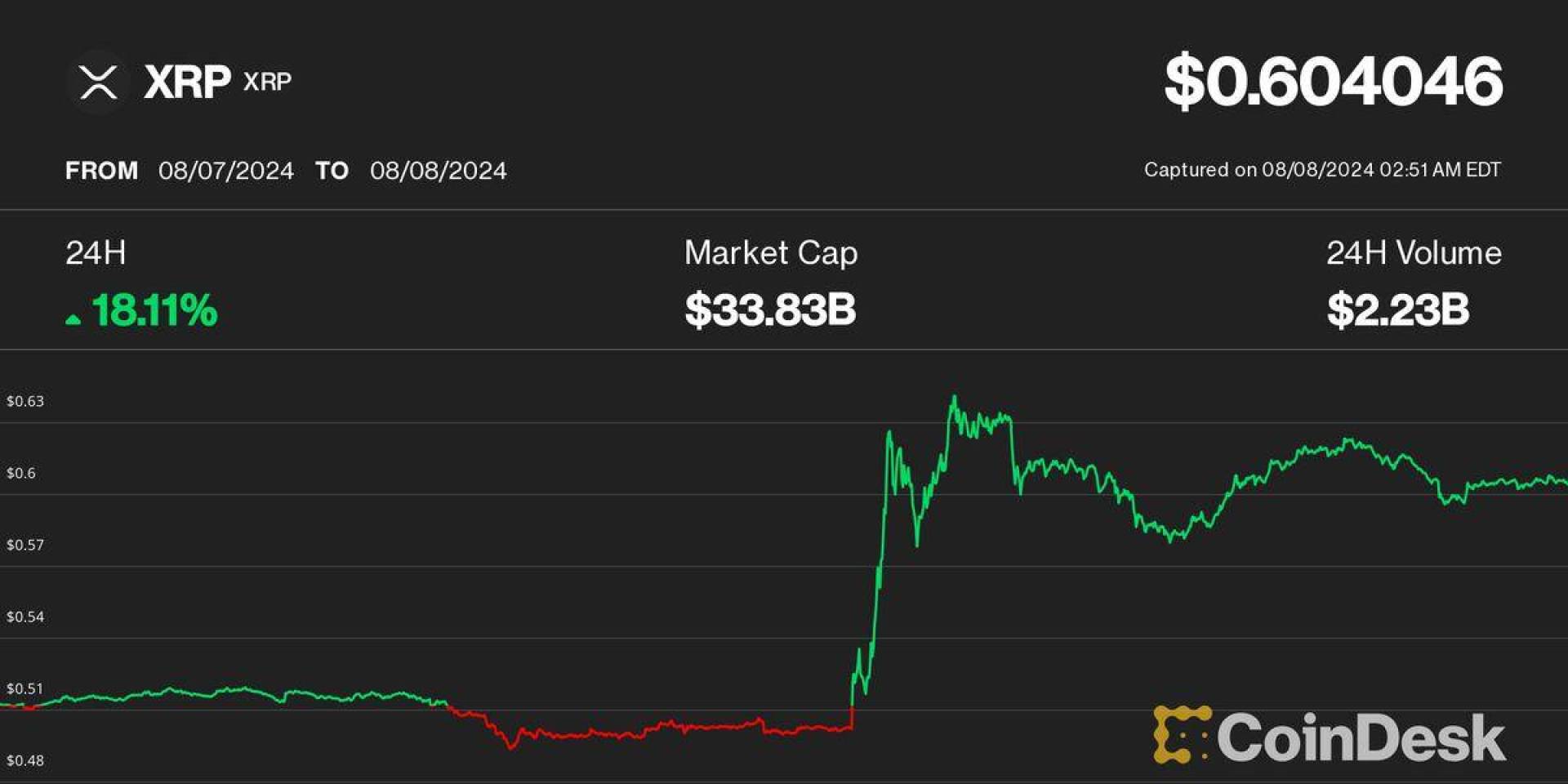 عملة XRP ترتفع وتتجاوز مكاسب بيتكوين مع انتهاء قضية ريبل وهيئة الأوراق المالية