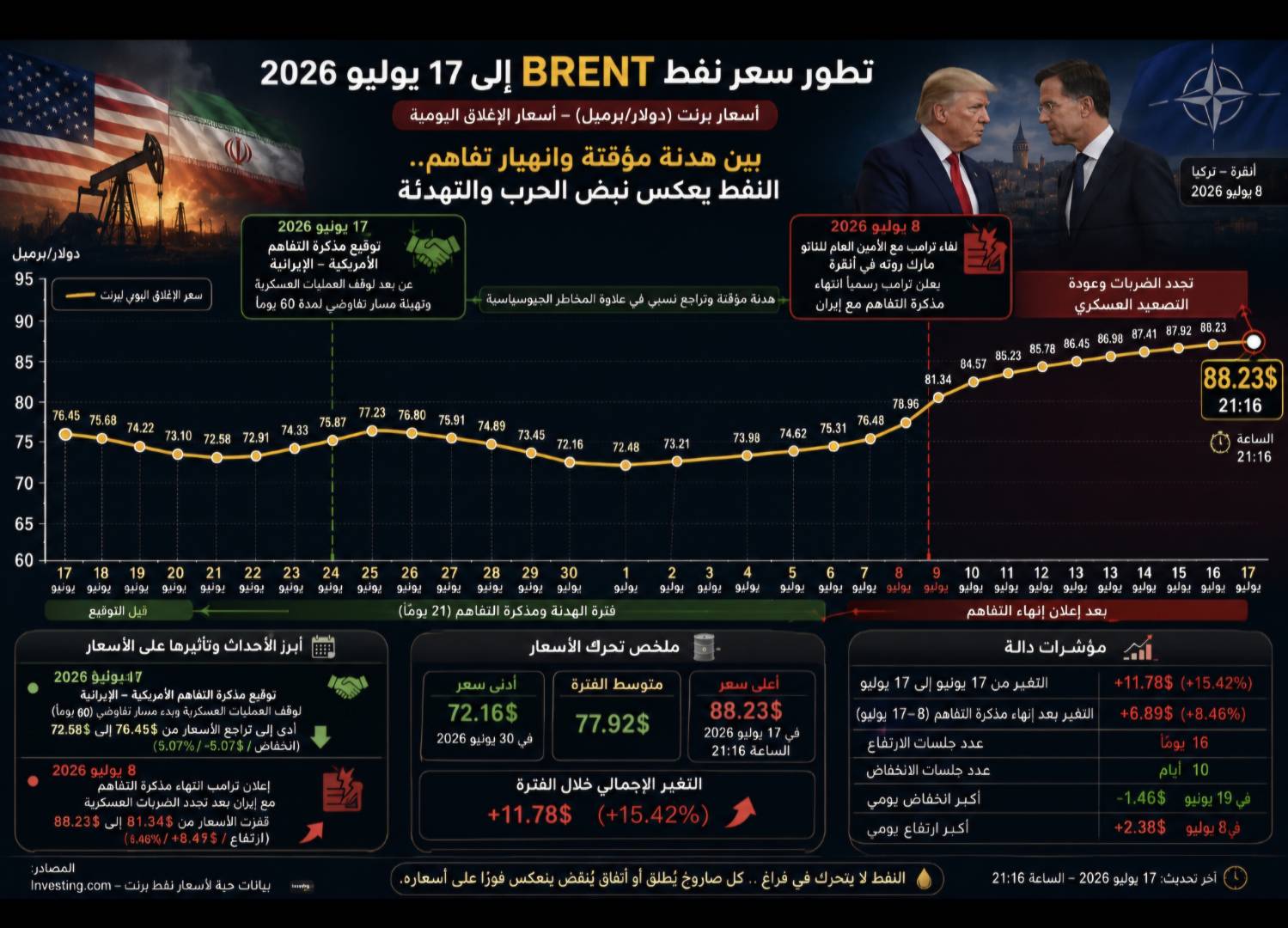 إنذار مبكر…… التصعيد العدواني الترامبي سيجرّ العالم نحو أزمة طاقة عالمية
